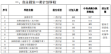 2021年深圳高中自主招生一類計劃（38所）出爐