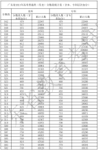 廣東省2021年高考（歷史）分數段統計表（含本、專科層次加分