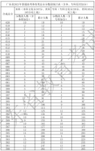 廣東省2021年高考一分一段統計表（體育類）