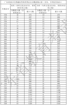 廣東省2021年高考一分一段統計表（體育類）