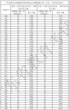 廣東省2021年高考一分一段統計表（體育類）