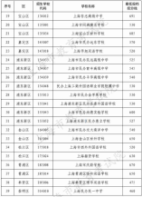 2022年上海市民辦高中最低投檔控制分?jǐn)?shù)線