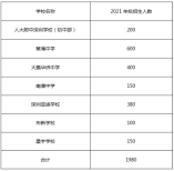 大鵬新區2021年初一招生計劃