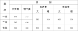 云南省2022年高考錄取最低控制分數線