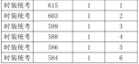 2021年浙江高考藝術(shù)類時(shí)裝統(tǒng)考綜合分分段表