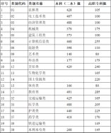 云南省2024年高職院校招收“三校生”招生錄取最低控制分數線