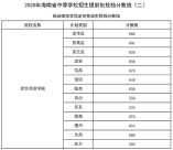 2020年海南省中等學(xué)校招生提前批投檔分?jǐn)?shù)線（二）