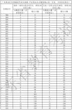 廣東省2021年高考一分一段統計表（音樂表演-聲樂類）