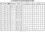 2024年海南軍隊(duì)院校面試最低控制分?jǐn)?shù)線