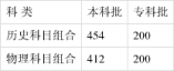 2021年河北省普通高校招生各批各類錄取控制分數線