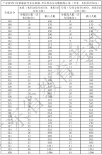 廣東省2021年高考一分一段統計表（音樂表演-聲樂類）