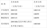 2021年河北省普通高校招生各批各類錄取控制分數線