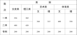 云南省2024年普通高校招生錄取最低控制分數線