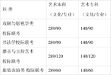 2021年河北省普通高校招生各批各類錄取控制分數線