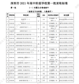 2021年深圳高中階段學校第一批錄取標準公布