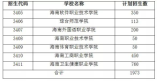 海南2021年五年一貫制高等職業(yè)教育計(jì)劃招生1973人