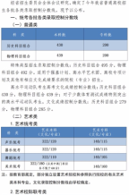 2023年河北省普通高校招生各批各類錄取控制分數線