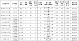 大鵬新區2021-2022學年幼兒園（公辦+民辦）招生信息匯