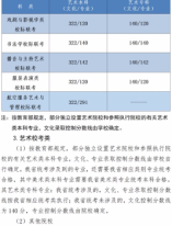 2023年河北省普通高校招生各批各類錄取控制分數線