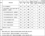 2021年廣州市公辦高中階段學校招生錄取分數（第三批次）