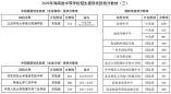 2020年海南省中等學(xué)校招生提前批投檔分?jǐn)?shù)線（三）