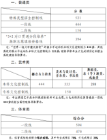 山東省2024年夏季高考各類別分數線