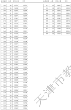 2021年天津高考總成績分數段統計表