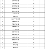 光明區(qū)幼兒園2021年秋季學(xué)期招生計(jì)劃