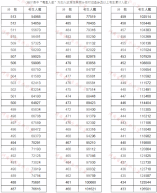 河南省2021年高考（文科）成績一分一段表