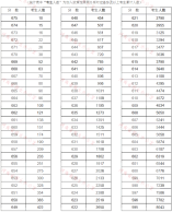 河南省2021年高考（文科）成績一分一段表