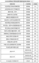 2020年海南省中等學校招生提前批投檔分數線（一）