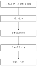 2021年荔灣區公辦小學一年級招生工作流程