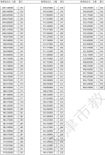 2021年天津高考體育類統考綜合分分數檔