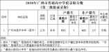 2020年廣州市中考錄取分數(shù)(第二批)