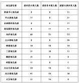 大鵬新區2021-2022學年幼兒園學位補錄信息公告