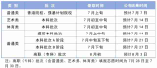 天津2024年高考錄取工作時(shí)間安排早知道