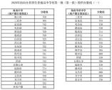 2020年海南省中招第一批（第一段）投檔分數線（一）