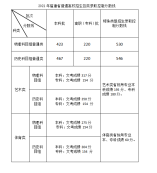 2021年福建省普通高校招生錄取控制分數線公布