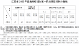 江蘇省2022年普通高校招生第一階段錄取控制分數線