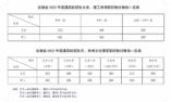 安徽2022年普通高校招生錄取控制分數(shù)線