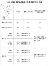 福建2022年普通高校招生錄取控制分數線公布