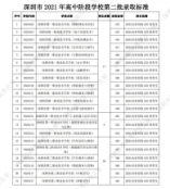 2021深圳市高中階段學校第二批錄取標準