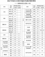 2024年內蒙古自治區普通高考錄取控制分數線