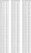 浙江省2021年普通高校招生成績分數段表(總分)
