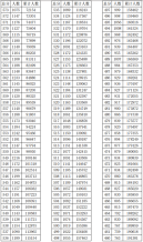 浙江省2021年普通高校招生成績分數段表(總分)