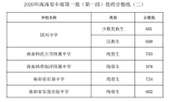 2020年海南省中招第一批（第一段）投檔分?jǐn)?shù)線（二）