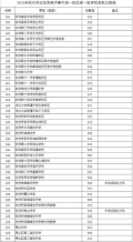 2024年杭州市區第一批高中招生學校錄取分數線公布