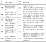 鹽田區2021年秋季小學一年級學位申請指南