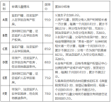 2021年深圳市鹽田區小一積分入學辦法