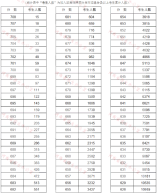 河南省2021年高考（理科）成績一分一段表